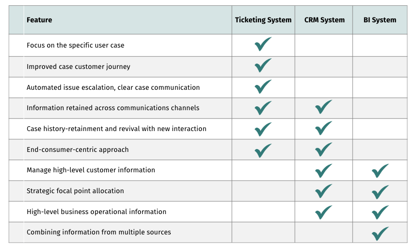 Table comparing Ticketing, CRM, and BI Systems